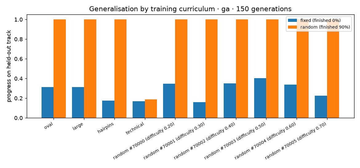 Bar chart of held-out track progress, fixed vs random training